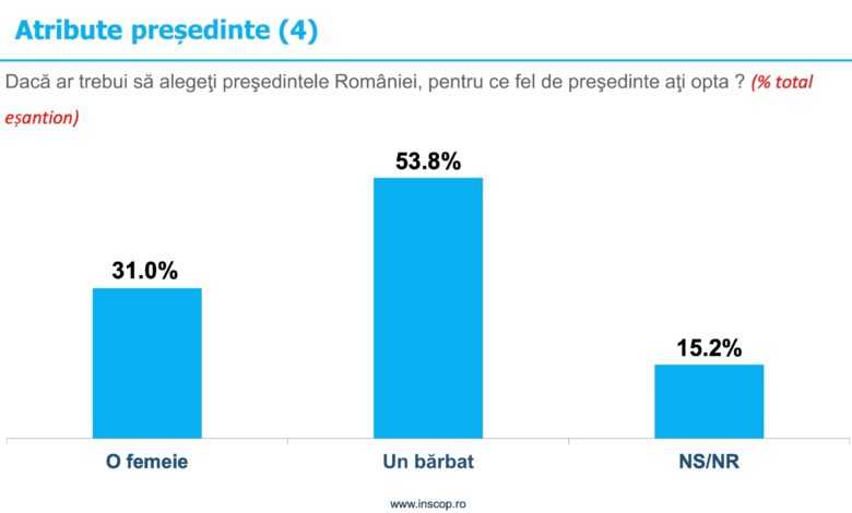 sondajul-care-dinamiteaza-clasa-politica:-pe-cine-vor-romanii-la-cotroceni