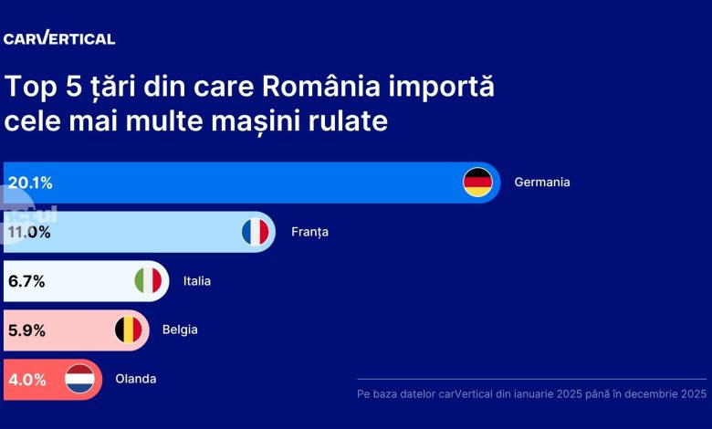 cele-mai-multe-importuri-de-masini-second-hand-in-romania-provin-din-germania,-in-timp-ce-9-din-10-vehicule-rulate-au-inregistrari-de-daune