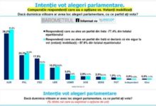 sondaj-inscop-privind-ierarhia-partidelor-in-sondaje