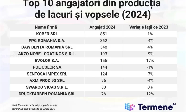 daw-benta-romania,-companie-din-zona-targu-muresului,-urca-in-primii-patru-producatori-de-lacuri-si-vopsele-din-tara