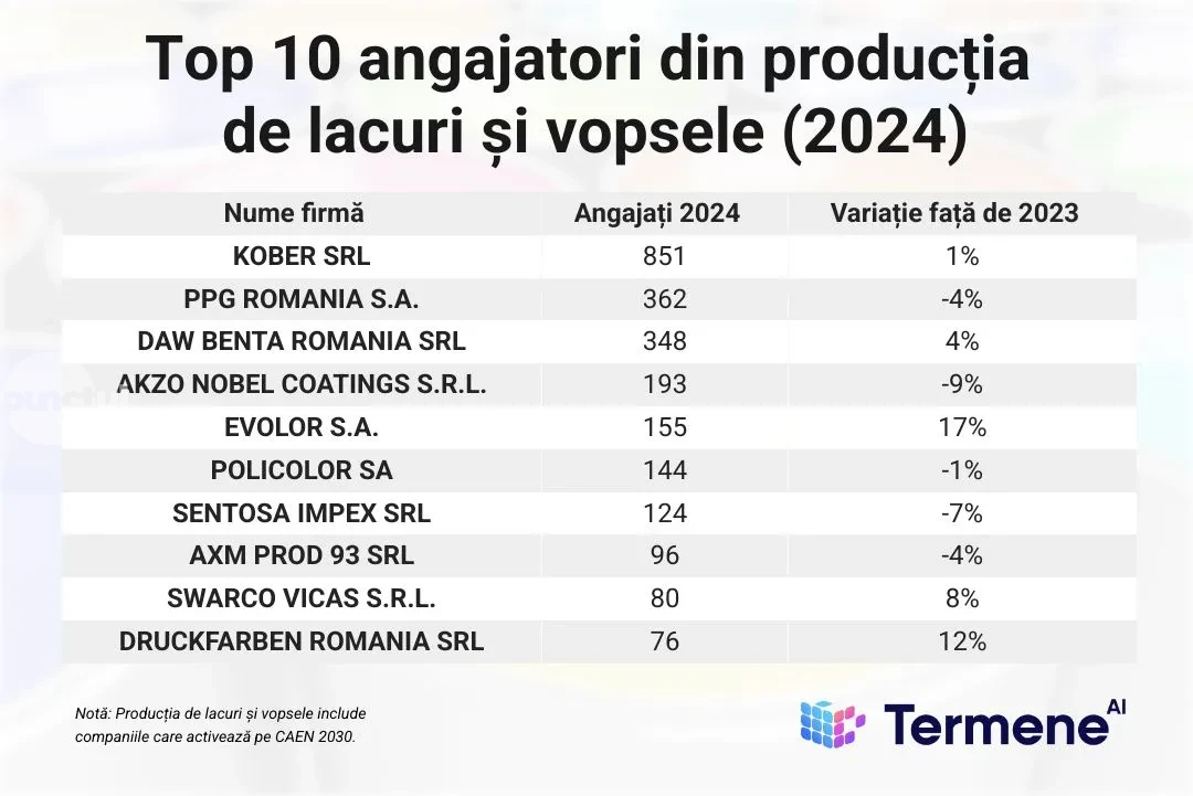 daw-benta-romania,-companie-din-zona-targu-muresului,-urca-in-primii-patru-producatori-de-lacuri-si-vopsele-din-tara