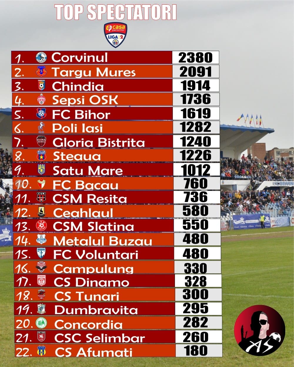 asa-targu-mures,-pe-locul-2-ca-numar-de-spectatori-la-meciurile-de-acasa,-in-campionatul-recent-incheiat