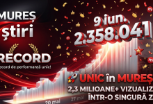 un-nou-record-in-mass-media-locala!-mures-stiri-a-depasit-borna-de-2,3-milioane-de-vizualizari-intr-o-singura-zi!-multumim