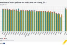 romania-inregistreaza-cea-mai-mare-rata-din-ue-a-tinerilor-intre-15-si-29-de-ani-care-nu-sunt-nici-angajati,-nici-nu-urmeaza-vreo-forma-de-educatie