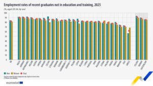 romania-inregistreaza-cea-mai-mare-rata-din-ue-a-tinerilor-intre-15-si-29-de-ani-care-nu-sunt-nici-angajati,-nici-nu-urmeaza-vreo-forma-de-educatie