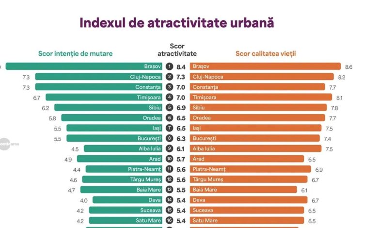 calitatea-vietii-ne-salveaza,-dar-putini-vor-sa-se-mute-aici:-scorul-real-al-targu-muresului-in-2026