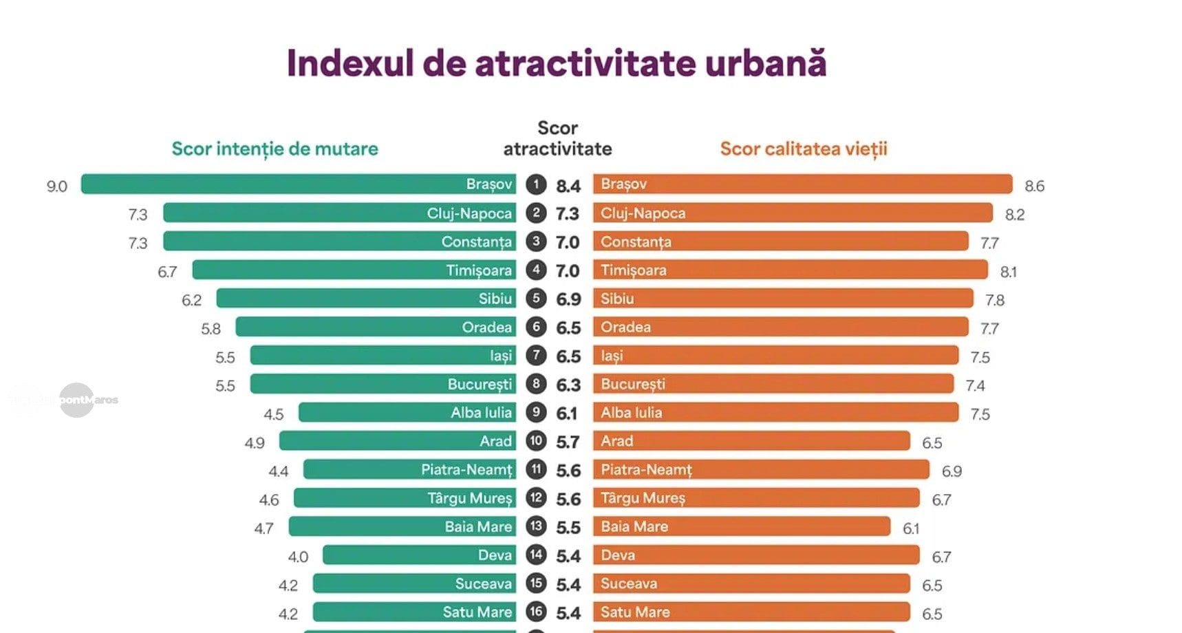 calitatea-vietii-ne-salveaza,-dar-putini-vor-sa-se-mute-aici:-scorul-real-al-targu-muresului-in-2026