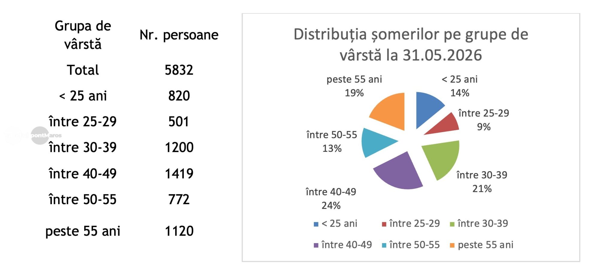 rata-somajului-in-mures-a-crescut.-cati-mureseni-erau-fara-loc-de-munca-la-sfarsitul-lunii-trecute