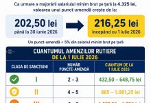 valoarea-punctului-amenda-creste-la-216,25-lei-de-la-1-iulie-2026