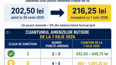valoarea-punctului-amenda-creste-la-216,25-lei-de-la-1-iulie-2026