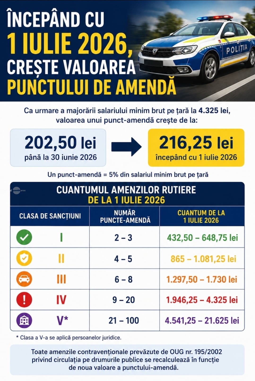 valoarea-punctului-amenda-creste-la-216,25-lei-de-la-1-iulie-2026