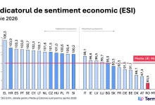 cea-mai-mare-prabusire-din-ue:-indicatorul-de-sentiment-economic-din-iunie-2026