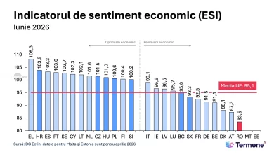 cea-mai-mare-prabusire-din-ue:-indicatorul-de-sentiment-economic-din-iunie-2026