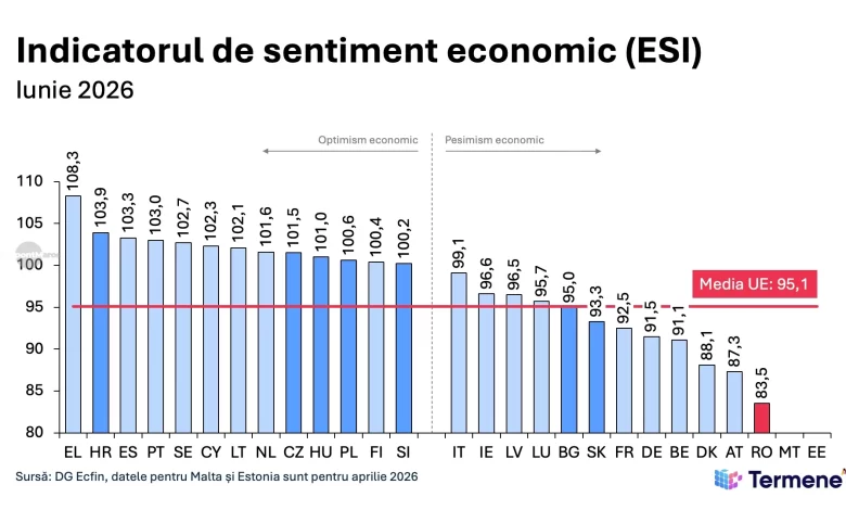 cea-mai-mare-prabusire-din-ue:-indicatorul-de-sentiment-economic-din-iunie-2026