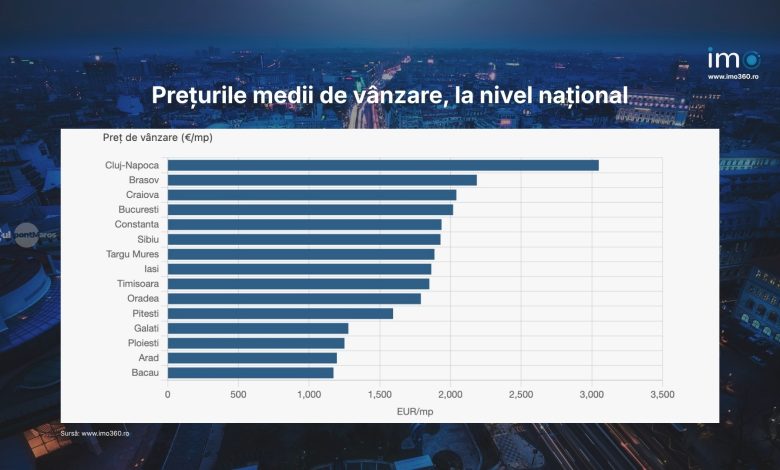 targu-mures,-campionul-cresterilor-imobiliare-din-romania.-preturile-au-explodat-cu-32%-in-doi-ani
