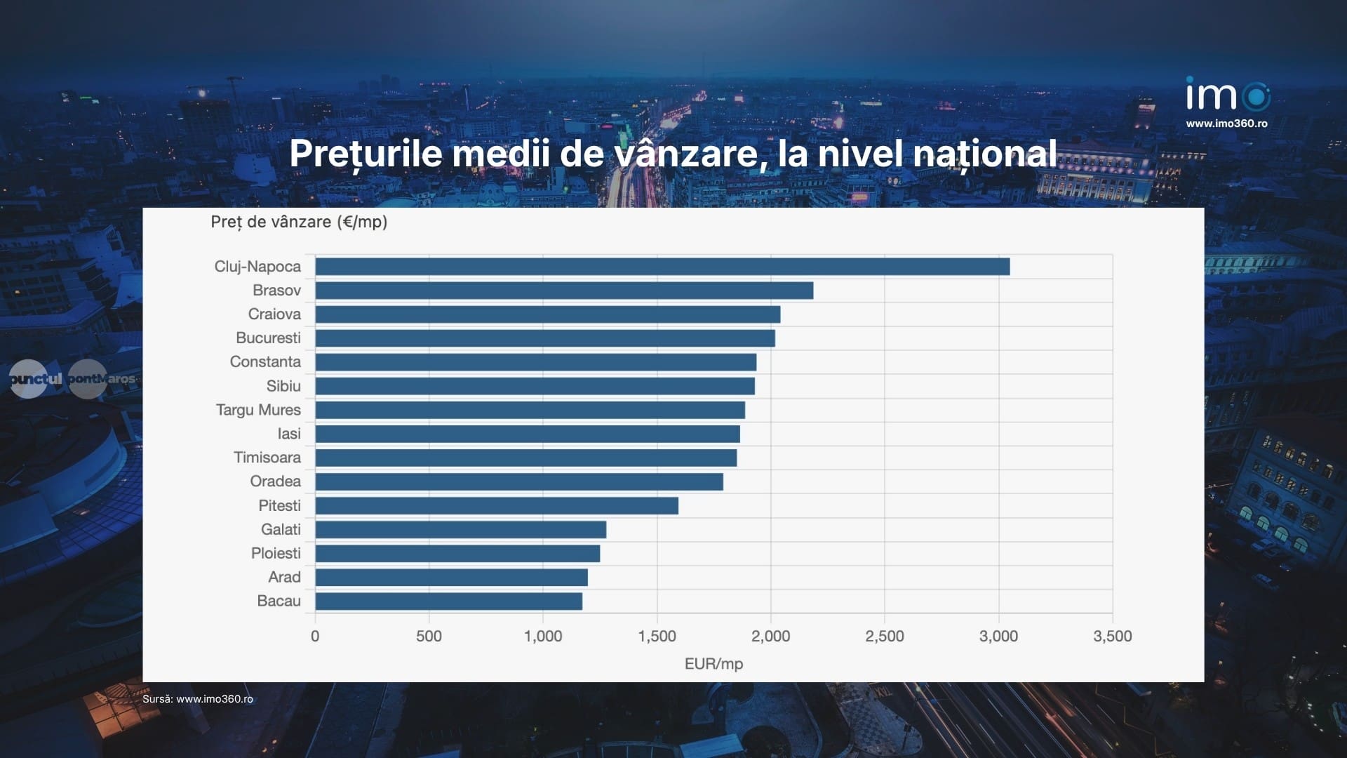 targu-mures,-campionul-cresterilor-imobiliare-din-romania.-preturile-au-explodat-cu-32%-in-doi-ani