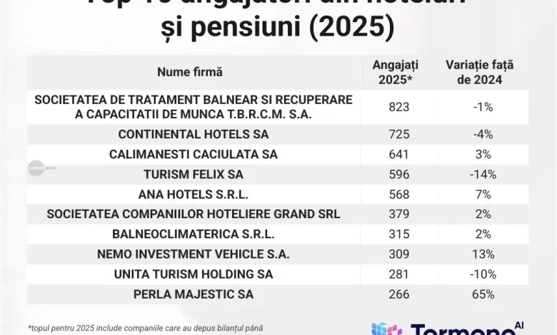 compania-care-administreaza-hotelurile-sovata,-bradet-si-faget,-in-topul-national-al-industriei-hoteliere
