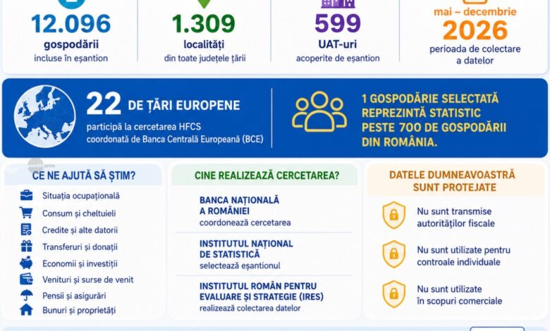 peste-12.000-de-gospodarii-din-toata-tara,-inclusiv-din-mures,-chestionate-de-bnr